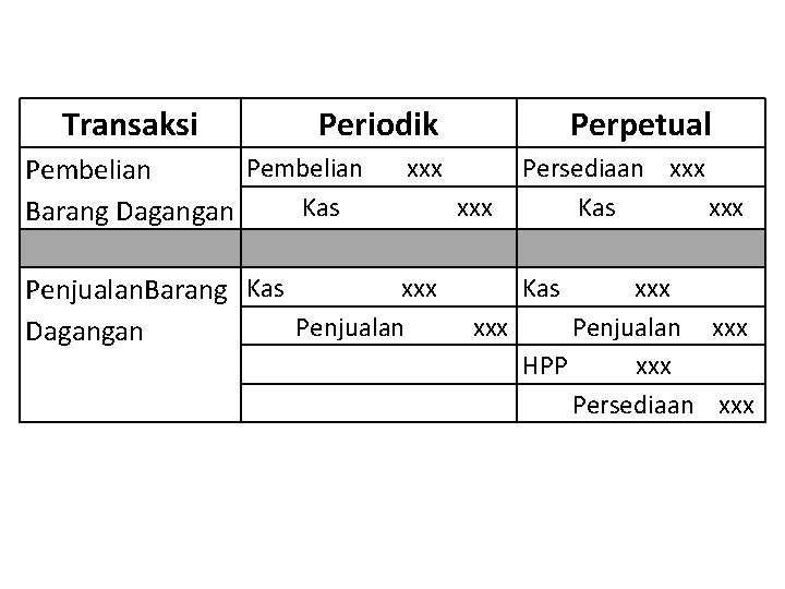 Transaksi Periodik Pembelian Kas Barang Dagangan Perpetual xxx Penjualan. Barang Kas Penjualan Dagangan xxx