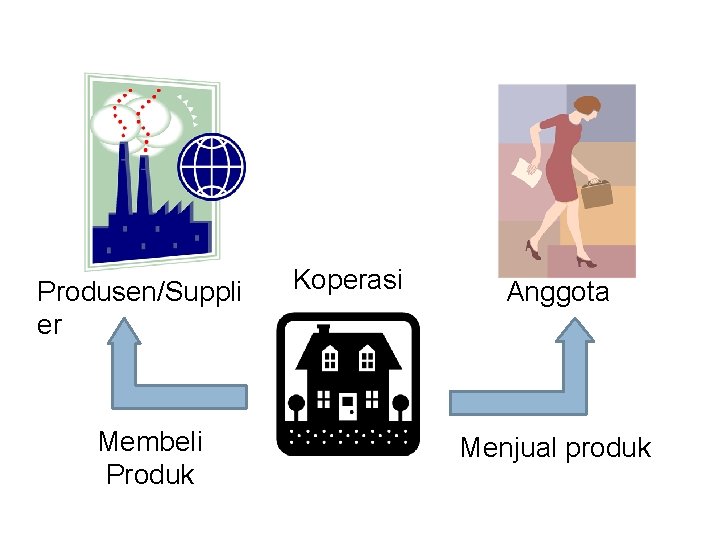 Produsen/Suppli er Membeli Produk Koperasi Anggota Menjual produk 