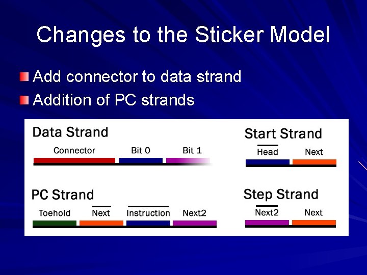 Changes to the Sticker Model Add connector to data strand Addition of PC strands