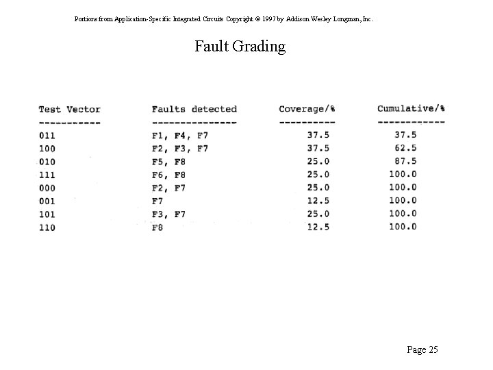 Portions from Application-Specific Integrated Circuits Copyright © 1997 by Addison Wesley Longman, Inc. Fault