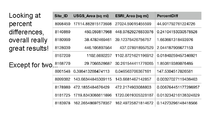 Looking at percent differences, overall really great results! Except for two. . . 