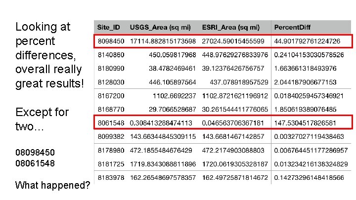 Looking at percent differences, overall really great results! Except for two… 08098450 08061548 What