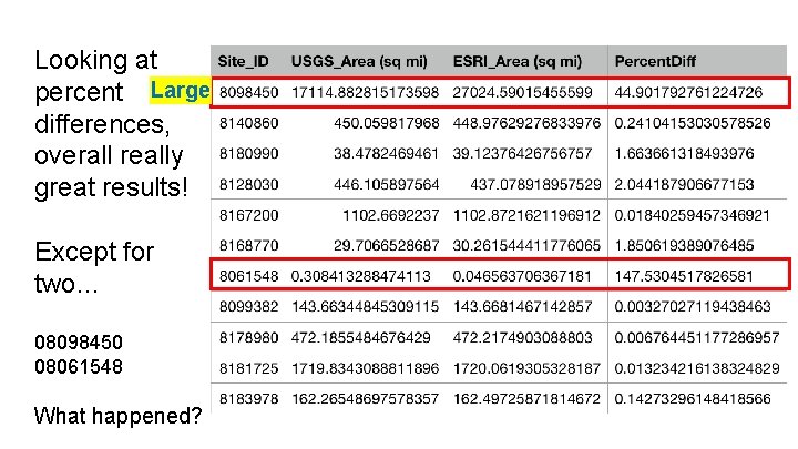 Looking at percent Large differences, overall really great results! Except for two… 08098450 08061548