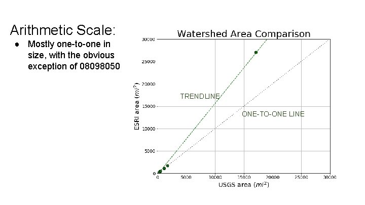 Arithmetic Scale: ● Mostly one-to-one in size, with the obvious exception of 08098050 TRENDLINE