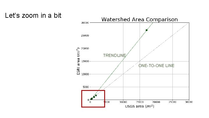 Let’s zoom in a bit TRENDLINE ONE-TO-ONE LINE 