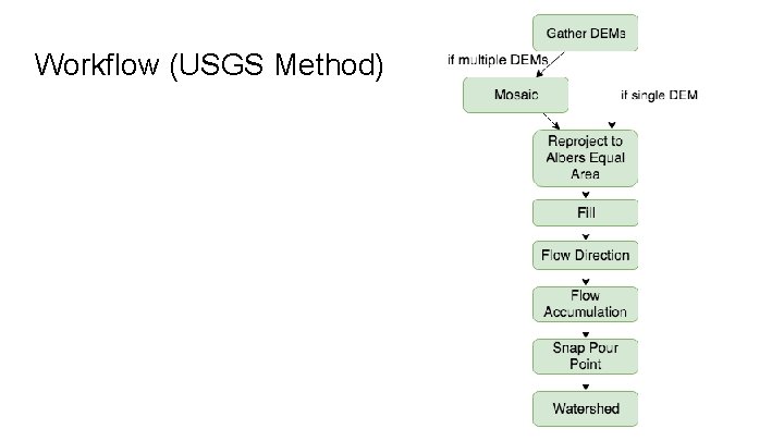Workflow (USGS Method) 