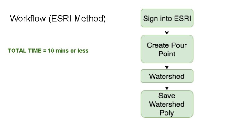 Workflow (ESRI Method) TOTAL TIME = 10 mins or less 