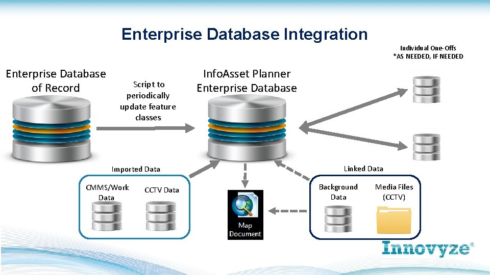 Enterprise Database Integration Individual One-Offs *AS NEEDED, IF NEEDED Enterprise Database of Record Script