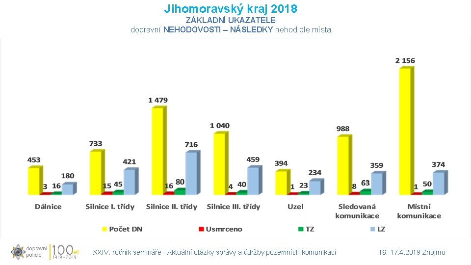 Jihomoravský kraj 2018 ZÁKLADNÍ UKAZATELE dopravní NEHODOVOSTI – NÁSLEDKY nehod dle místa XXIV. ročník