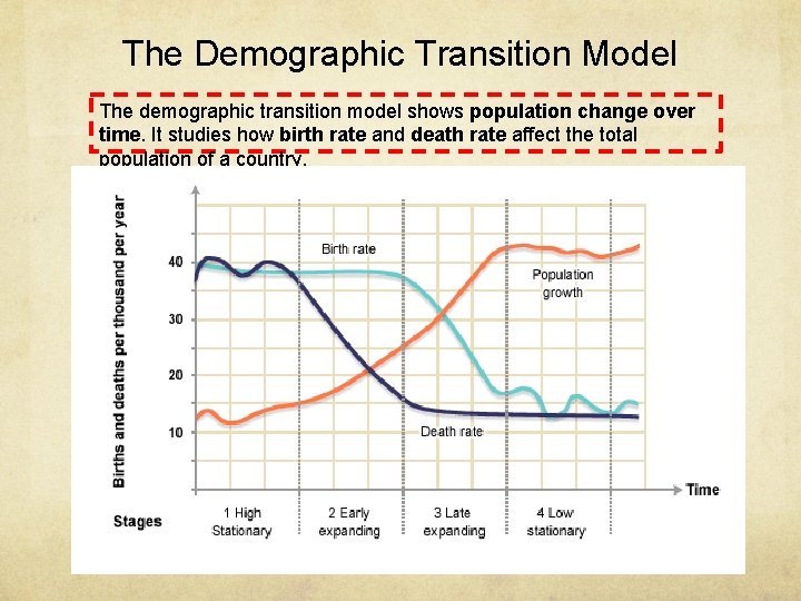 The Demographic Transition Model The demographic transition model shows population change over time. It