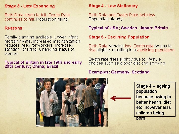 Stage 3 - Late Expanding Stage 4 - Low Stationary Birth Rate starts to