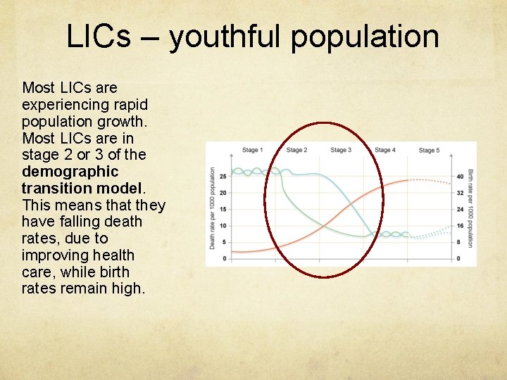 LICs – youthful population Most LICs are experiencing rapid population growth. Most LICs are