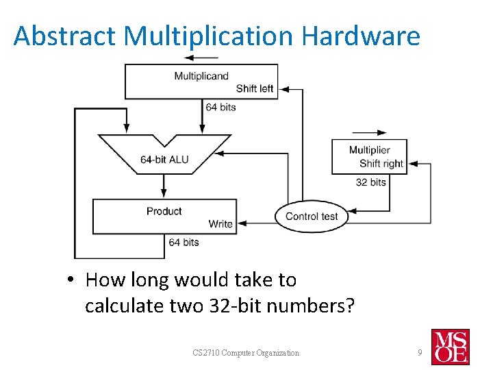Abstract Multiplication Hardware • How long would take to calculate two 32 -bit numbers?