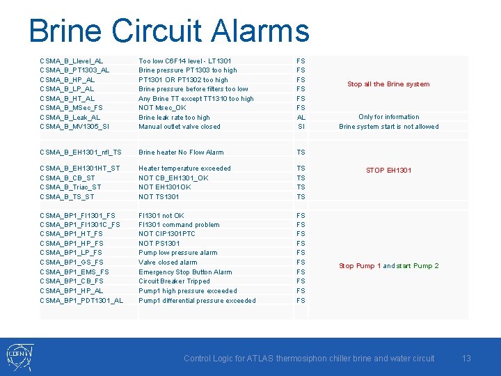 Brine Circuit Alarms CSMA_B_Llevel_AL CSMA_B_PT 1303_AL CSMA_B_HP_AL CSMA_B_LP_AL CSMA_B_HT_AL CSMA_B_MSec_FS CSMA_B_Leak_AL CSMA_B_MV 1305_SI Too