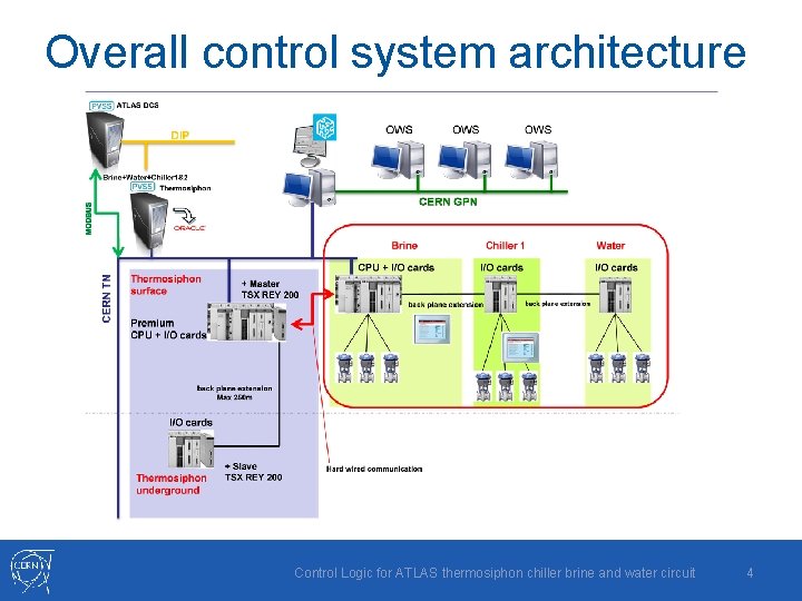 Overall control system architecture Control Logic for ATLAS thermosiphon chiller brine and water circuit