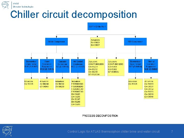 Chiller circuit decomposition Control Logic for ATLAS thermosiphon chiller brine and water circuit 7