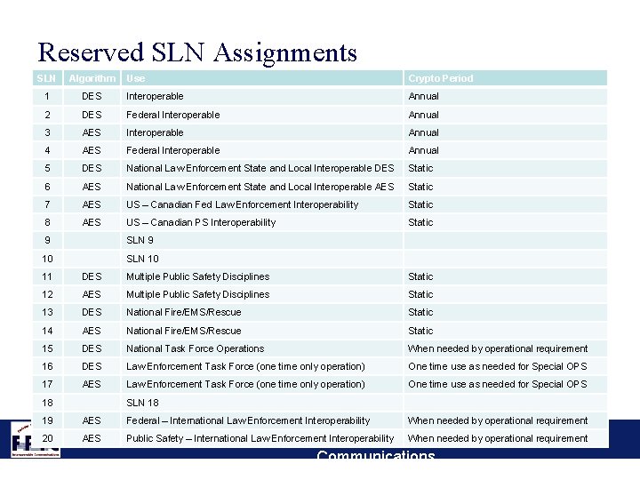 Reserved SLN Assignments SLN Algorithm Use Crypto Period 1 DES Interoperable Annual 2 DES