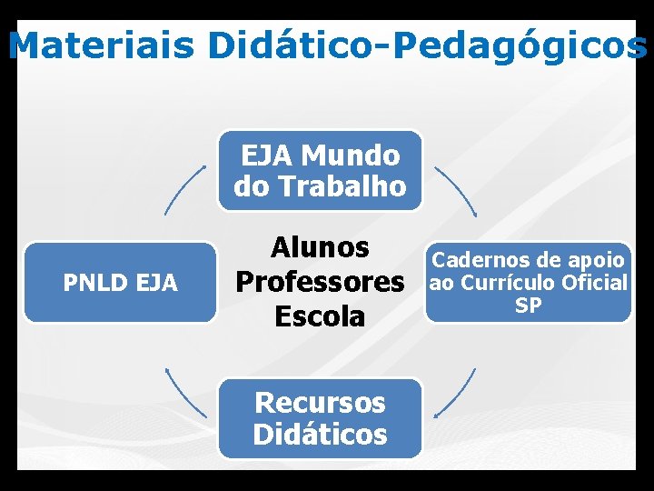 Materiais Didático-Pedagógicos EJA Mundo do Trabalho PNLD EJA Alunos Professores Escola Cadernos de apoio