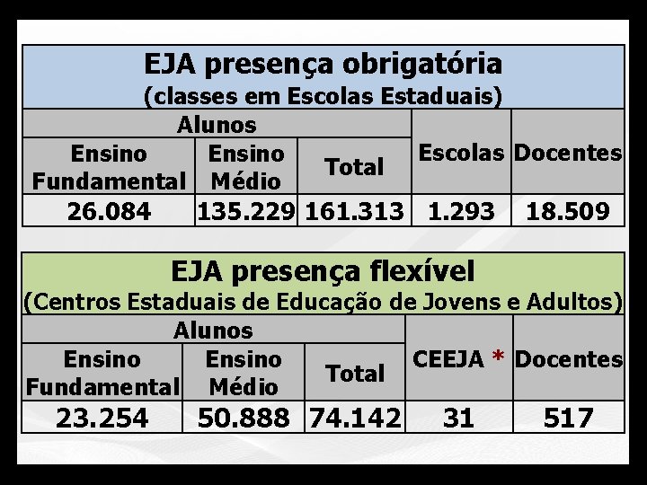 EJA presença obrigatória (classes em Escolas Estaduais) Alunos Escolas Docentes Ensino Total Fundamental Médio