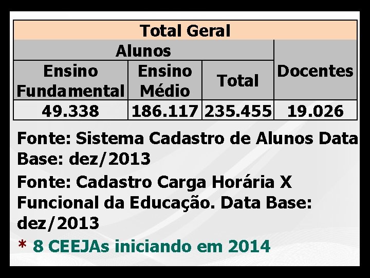 Total Geral Alunos Docentes Ensino Total Fundamental Médio 49. 338 186. 117 235. 455