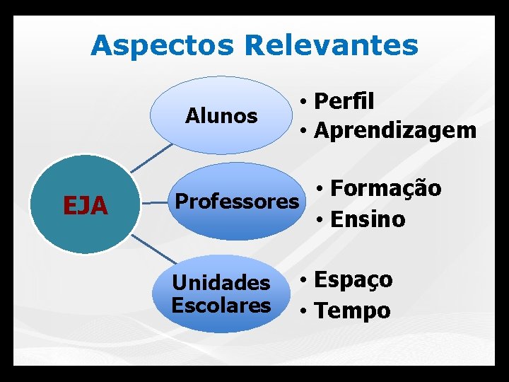 Aspectos Relevantes Alunos EJA • Perfil • Aprendizagem • Formação Professores • Ensino Unidades