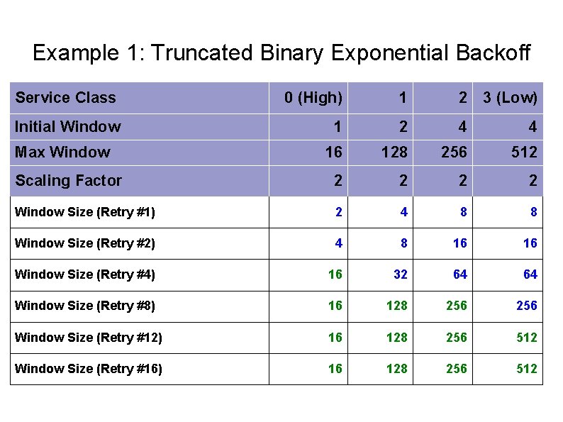 Example 1: Truncated Binary Exponential Backoff Service Class 0 (High) 1 2 3 (Low)