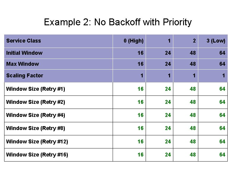 Example 2: No Backoff with Priority Service Class 0 (High) 1 2 3 (Low)