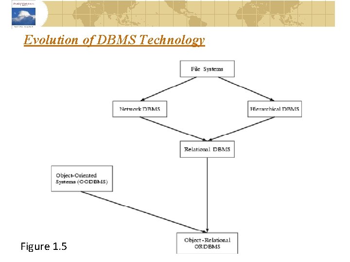 Evolution of DBMS Technology Figure 1. 5 