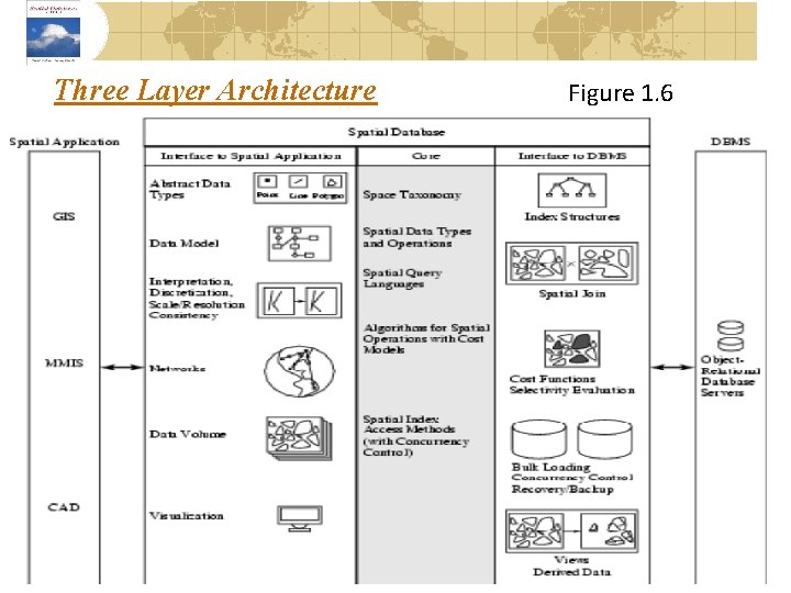 Three Layer Architecture Figure 1. 6 
