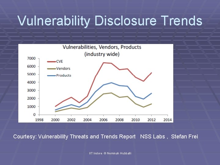 Vulnerability Disclosure Trends Courtesy: Vulnerability Threats and Trends Report NSS Labs , Stefan Frei