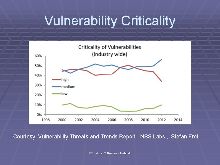 Vulnerability Criticality Courtesy: Vulnerability Threats and Trends Report NSS Labs , Stefan Frei IIT