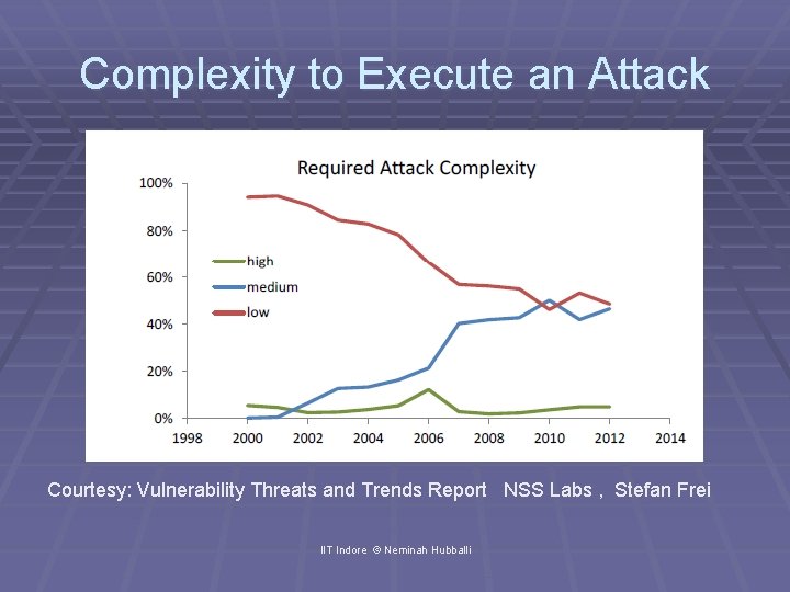 Complexity to Execute an Attack Courtesy: Vulnerability Threats and Trends Report NSS Labs ,