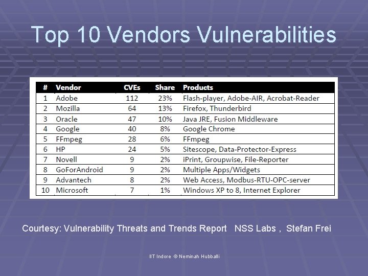 Top 10 Vendors Vulnerabilities Courtesy: Vulnerability Threats and Trends Report NSS Labs , Stefan