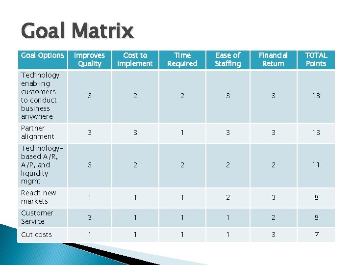 Goal Matrix Goal Options Improves Quality Cost to Implement Time Required Ease of Staffing