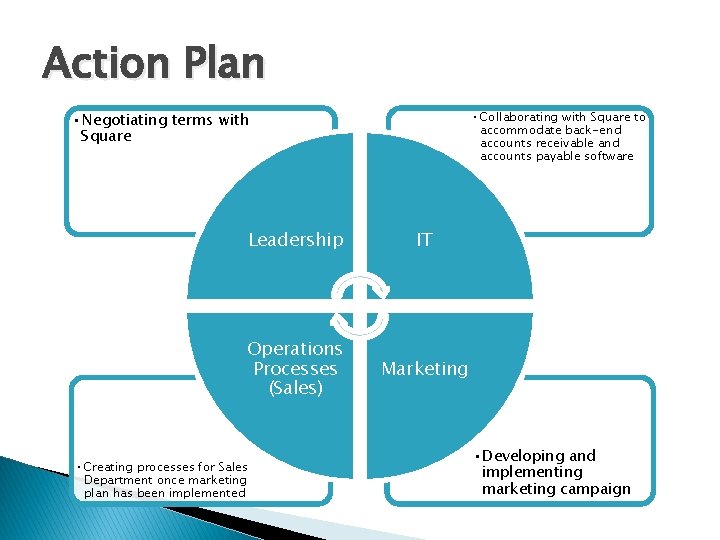 Action Plan • Collaborating with Square to accommodate back-end accounts receivable and accounts payable