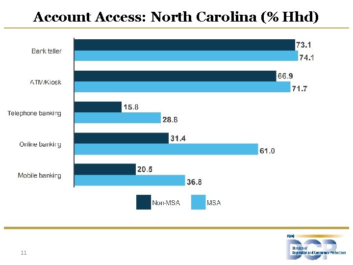 Account Access: North Carolina (% Hhd) 11 