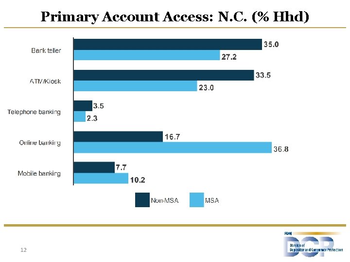 Primary Account Access: N. C. (% Hhd) 12 