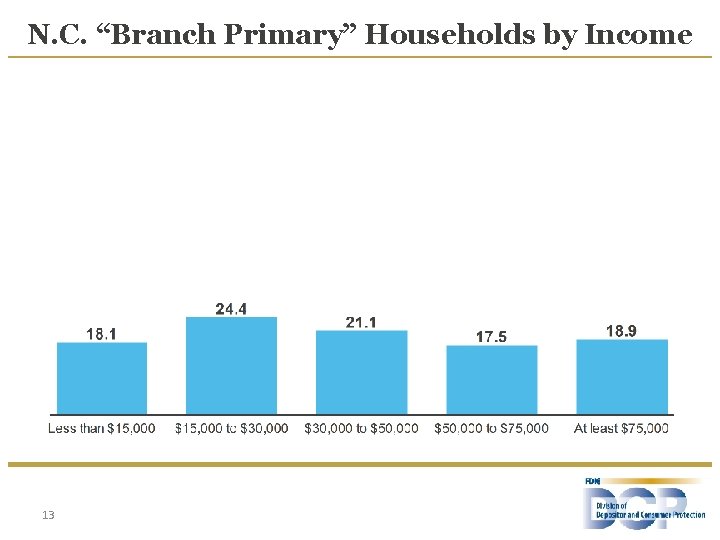 N. C. “Branch Primary” Households by Income 13 