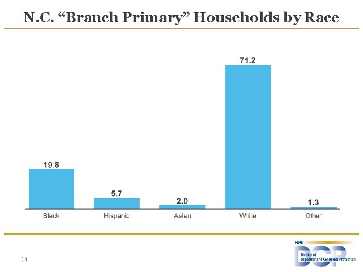 N. C. “Branch Primary” Households by Race 14 