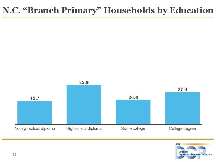 N. C. “Branch Primary” Households by Education 15 