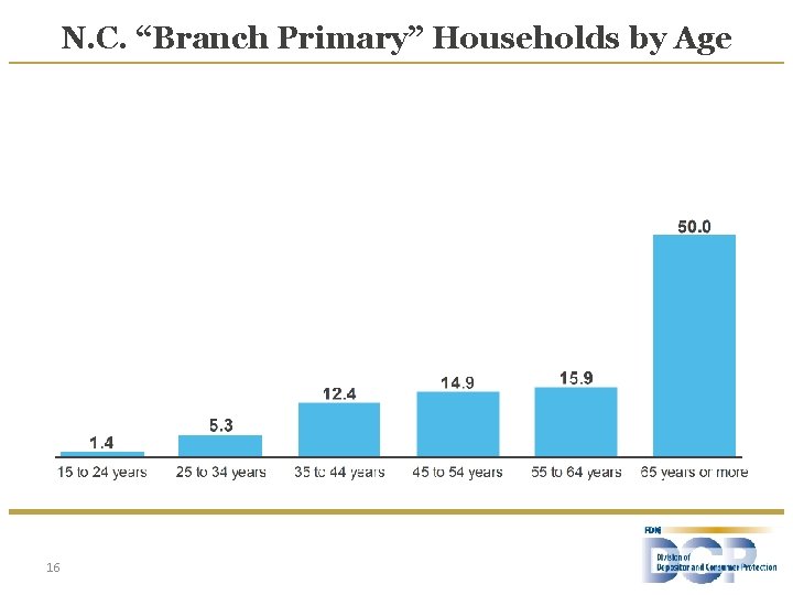 N. C. “Branch Primary” Households by Age 16 