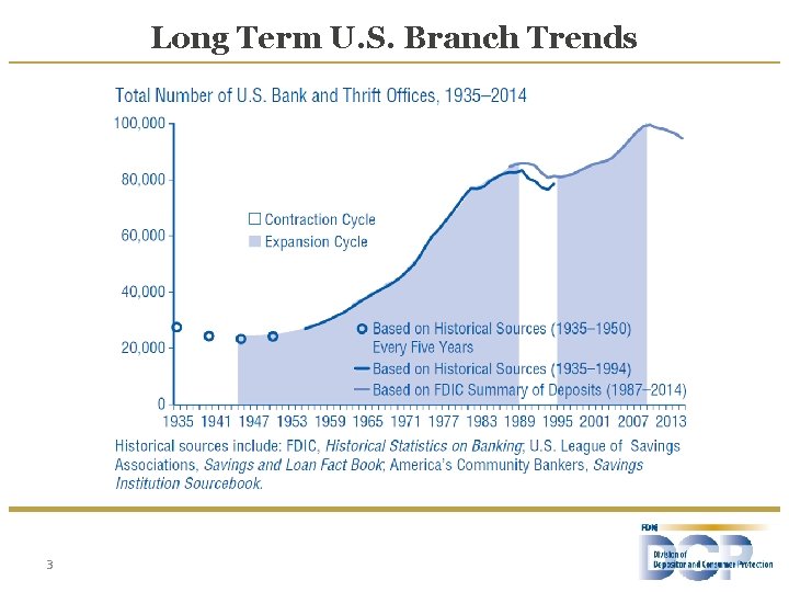 Long Term U. S. Branch Trends 3 