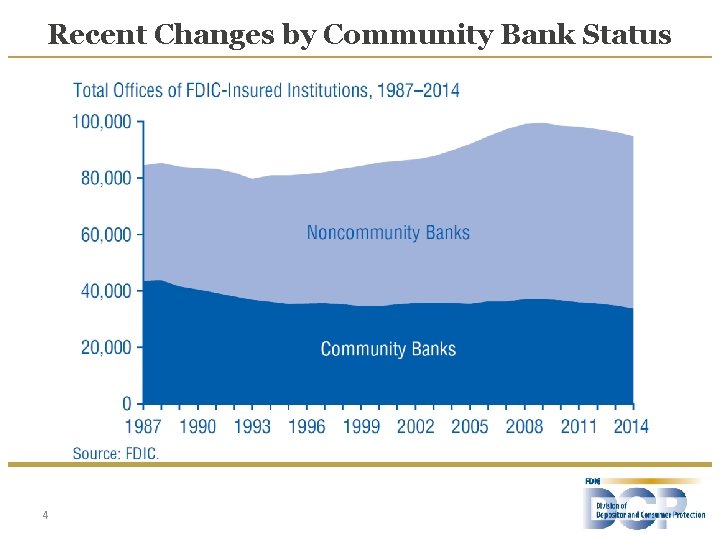 Recent Changes by Community Bank Status 4 