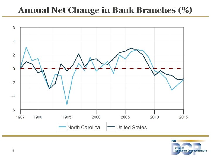 Annual Net Change in Bank Branches (%) 5 