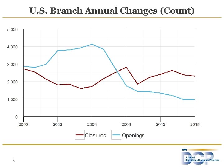 U. S. Branch Annual Changes (Count) 6 