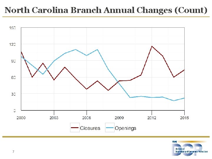 North Carolina Branch Annual Changes (Count) 7 