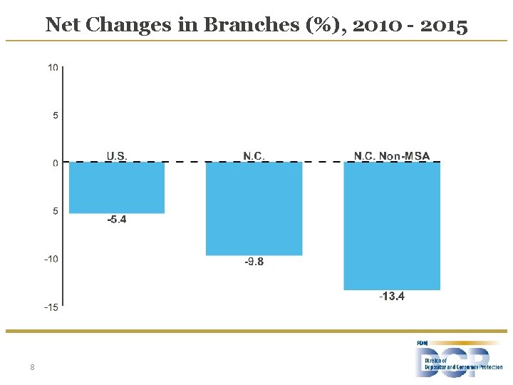 Net Changes in Branches (%), 2010 - 2015 8 