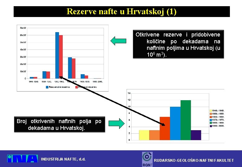 Rezerve nafte u Hrvatskoj (1) Otkrivene rezerve i pridobivene količine po dekadama na naftnim