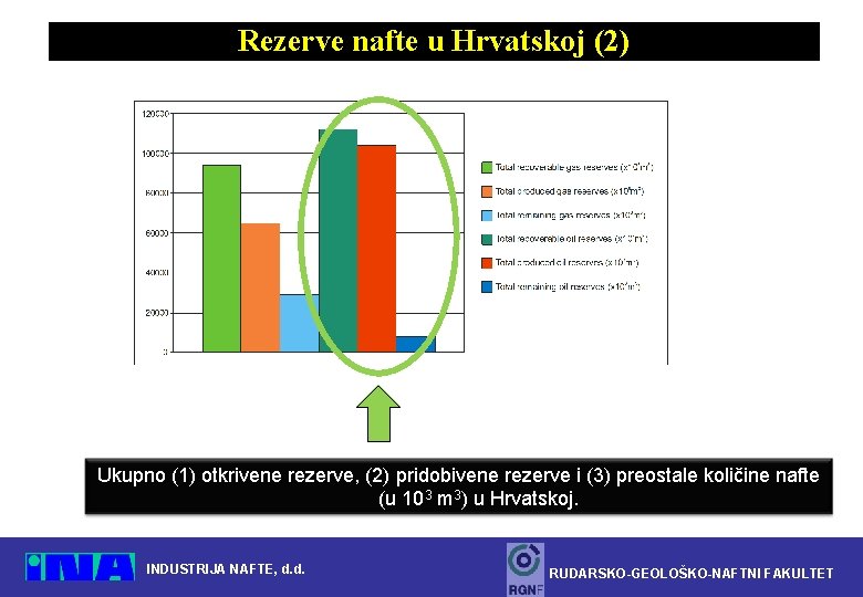 Rezerve nafte u Hrvatskoj (2) Ukupno (1) otkrivene rezerve, (2) pridobivene rezerve i (3)