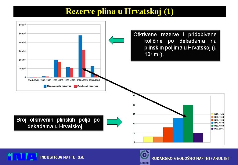 Rezerve plina u Hrvatskoj (1) Otkrivene rezerve i pridobivene količine po dekadama na plinskim